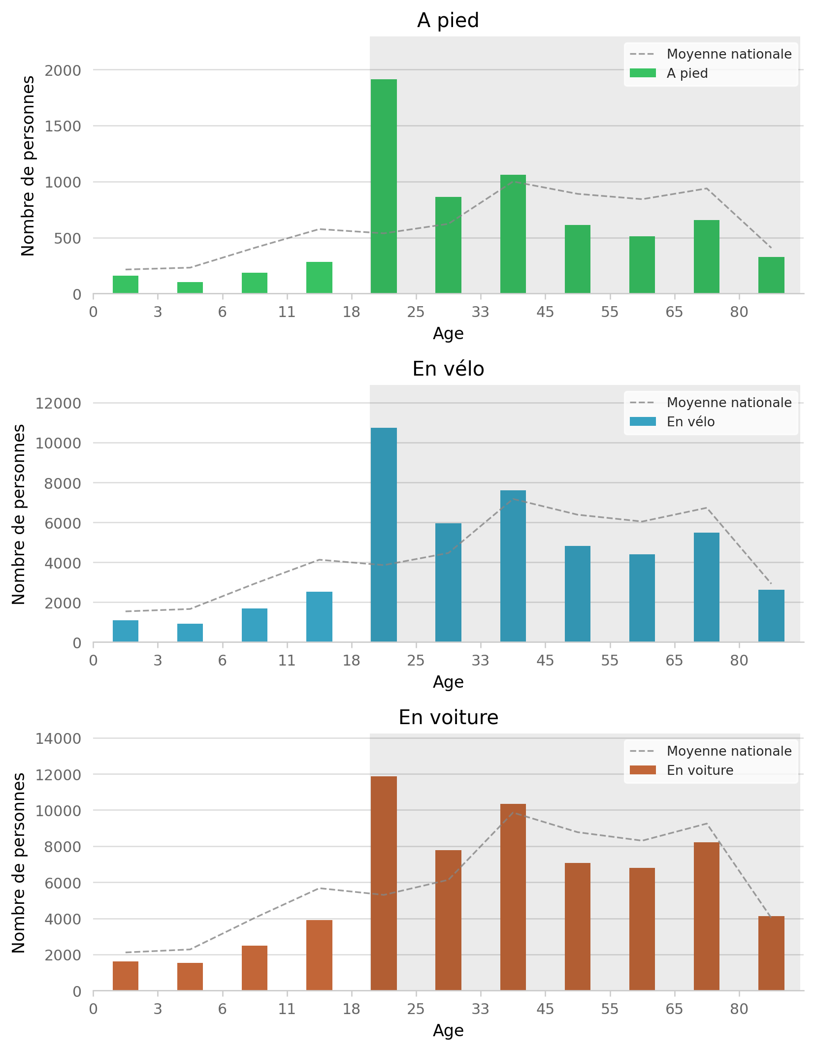 Population locale par âges