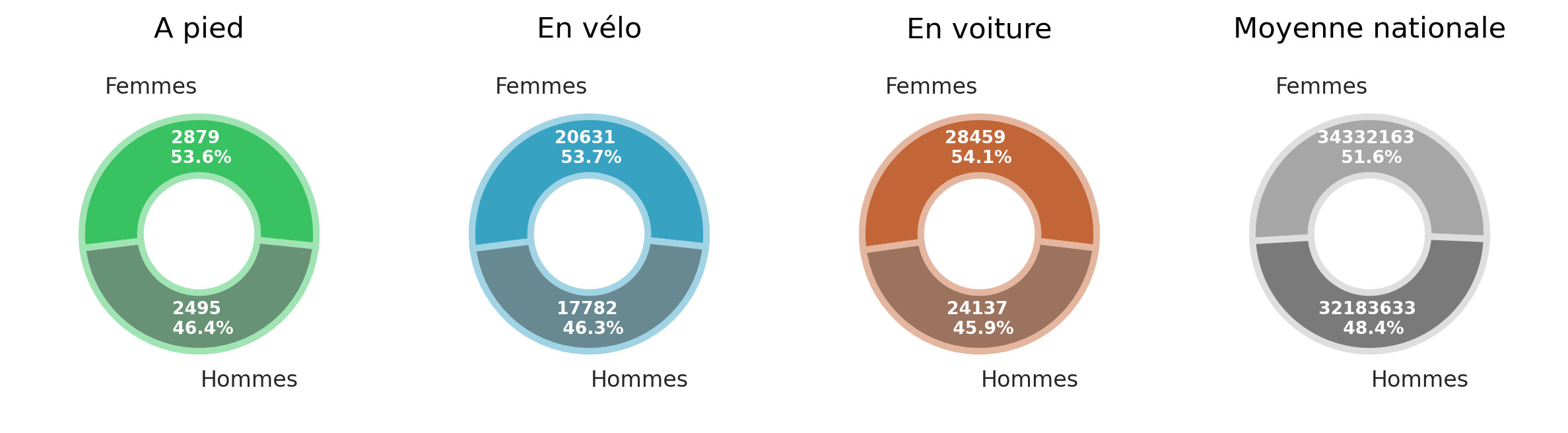 Nombre de personnes par genre, dans la plage d'âge que vous ciblez, par zone de chalandise