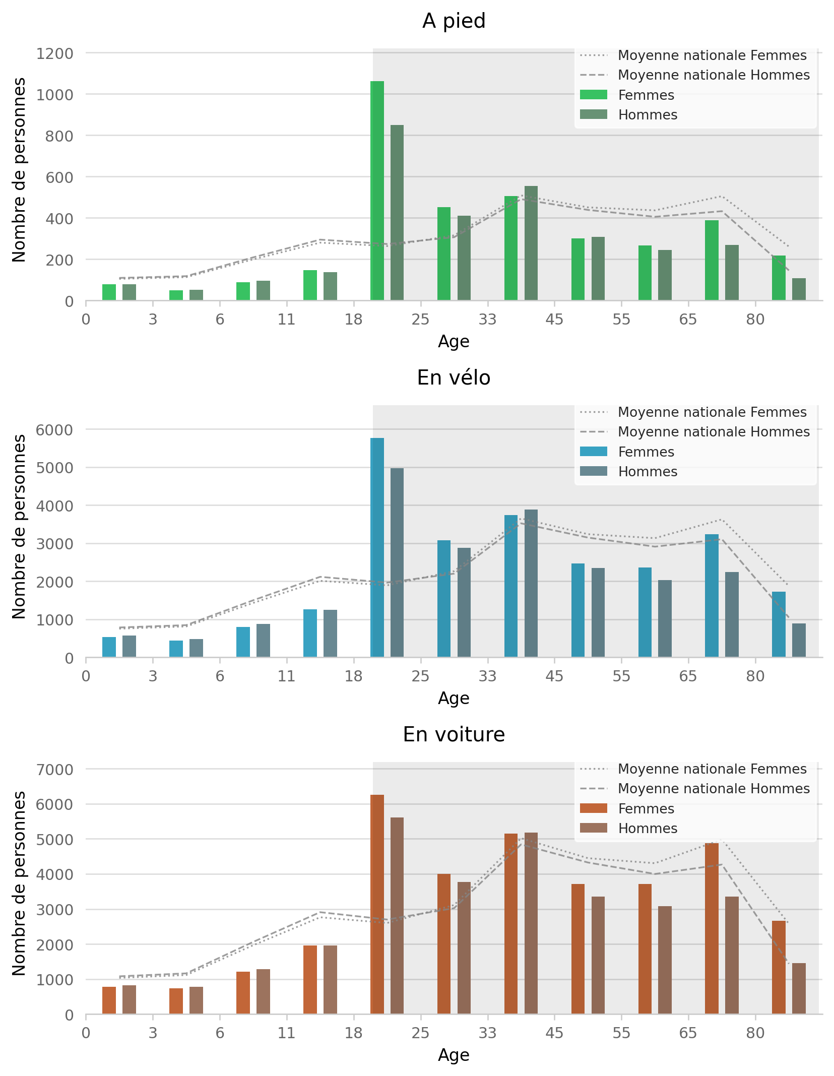 Répartition par genre