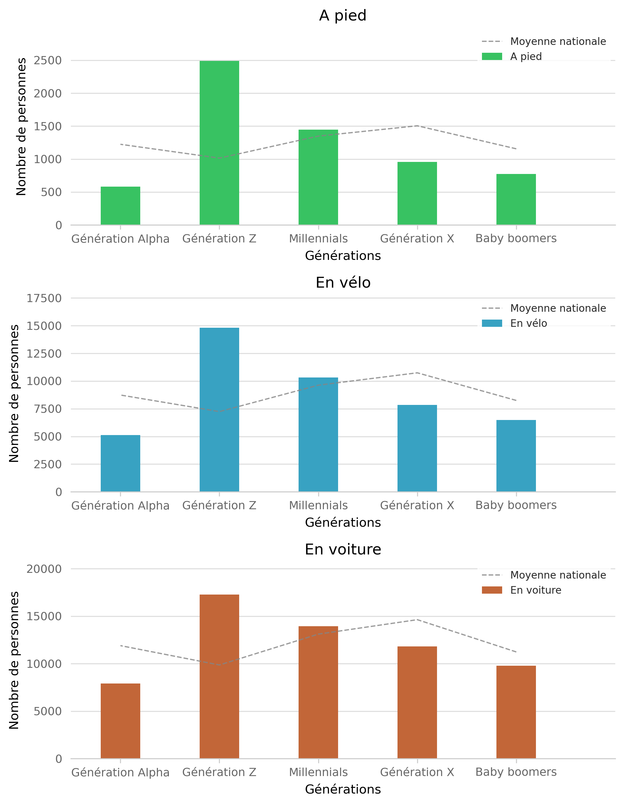 Population locale par générations