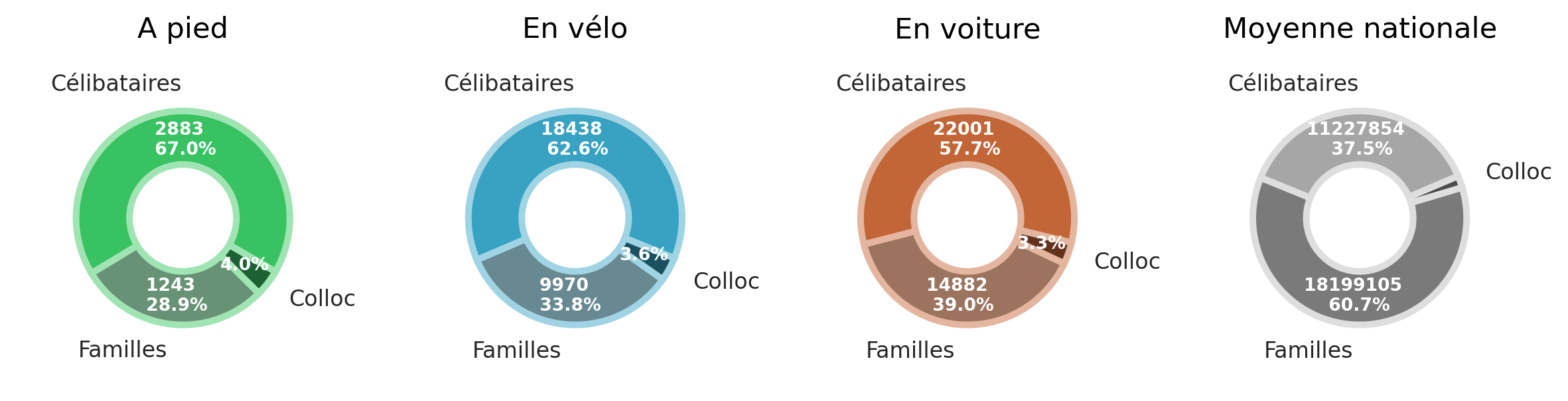 Structure des ménages