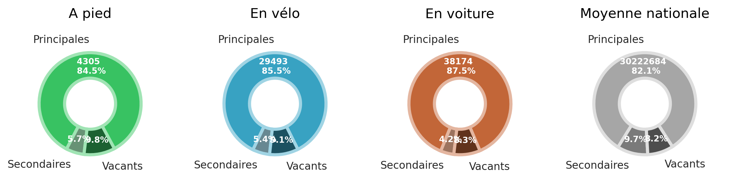 Nombre de logements de type résidences principales, secondaires et logements vacants