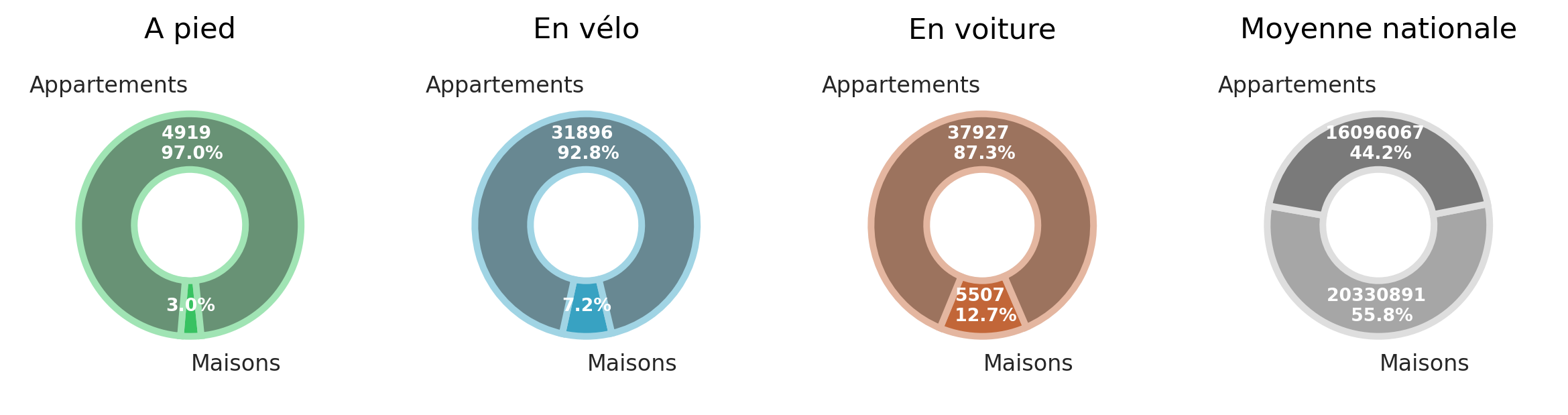 Nombre de ménages vivant en appartements et en maisons individuelle