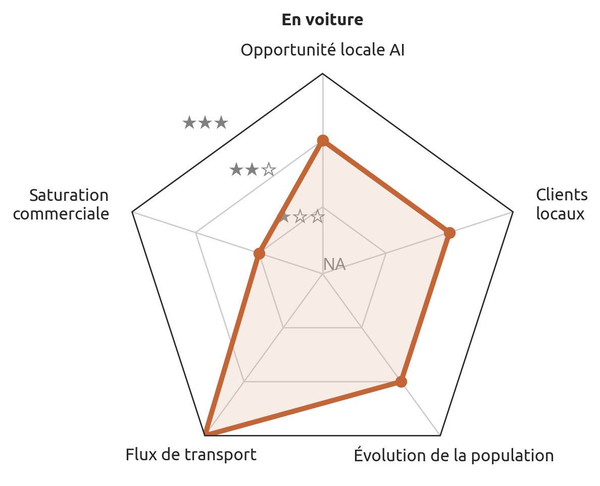 IOL de la zone de chalandise motorisée
