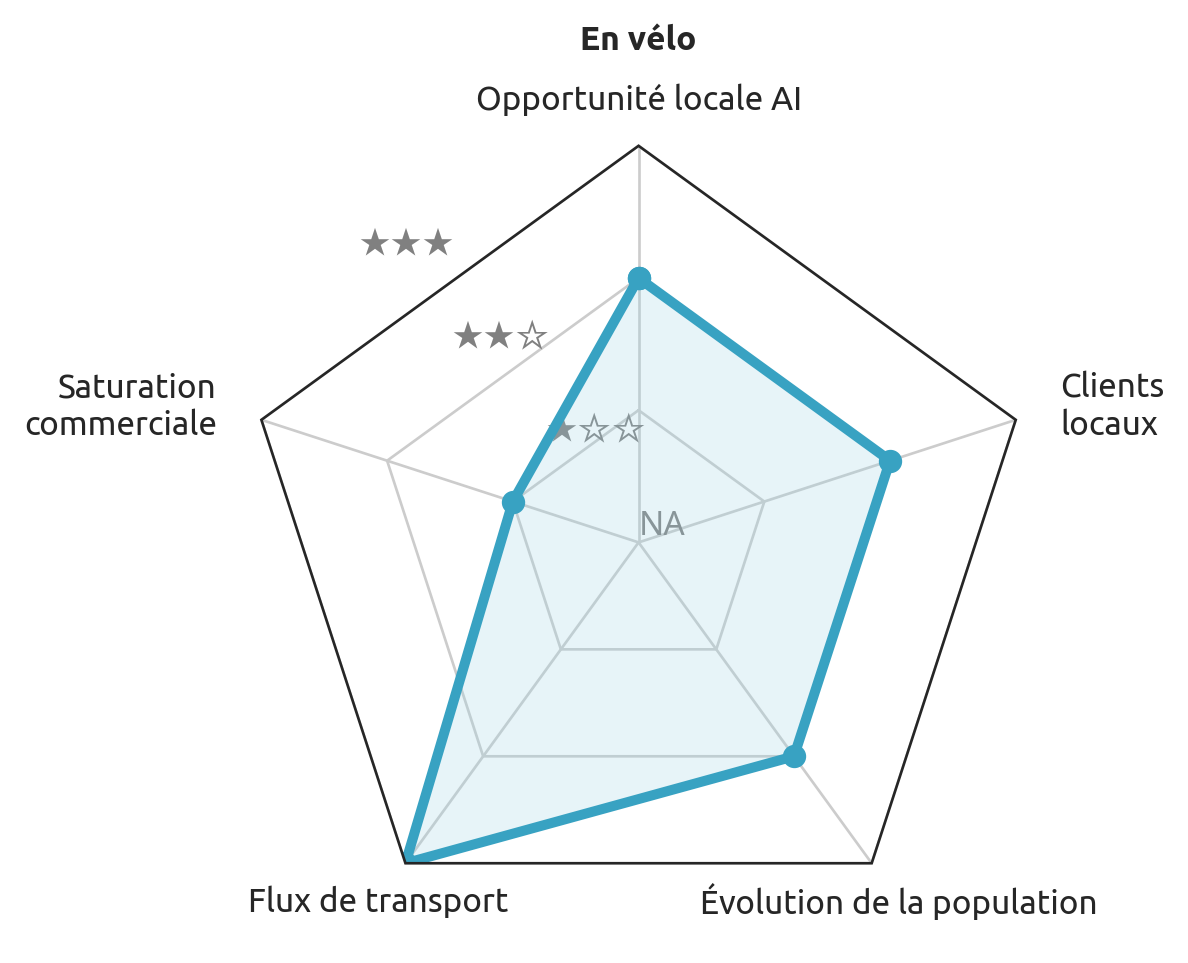 IOL de la zone de chalandise cycliste