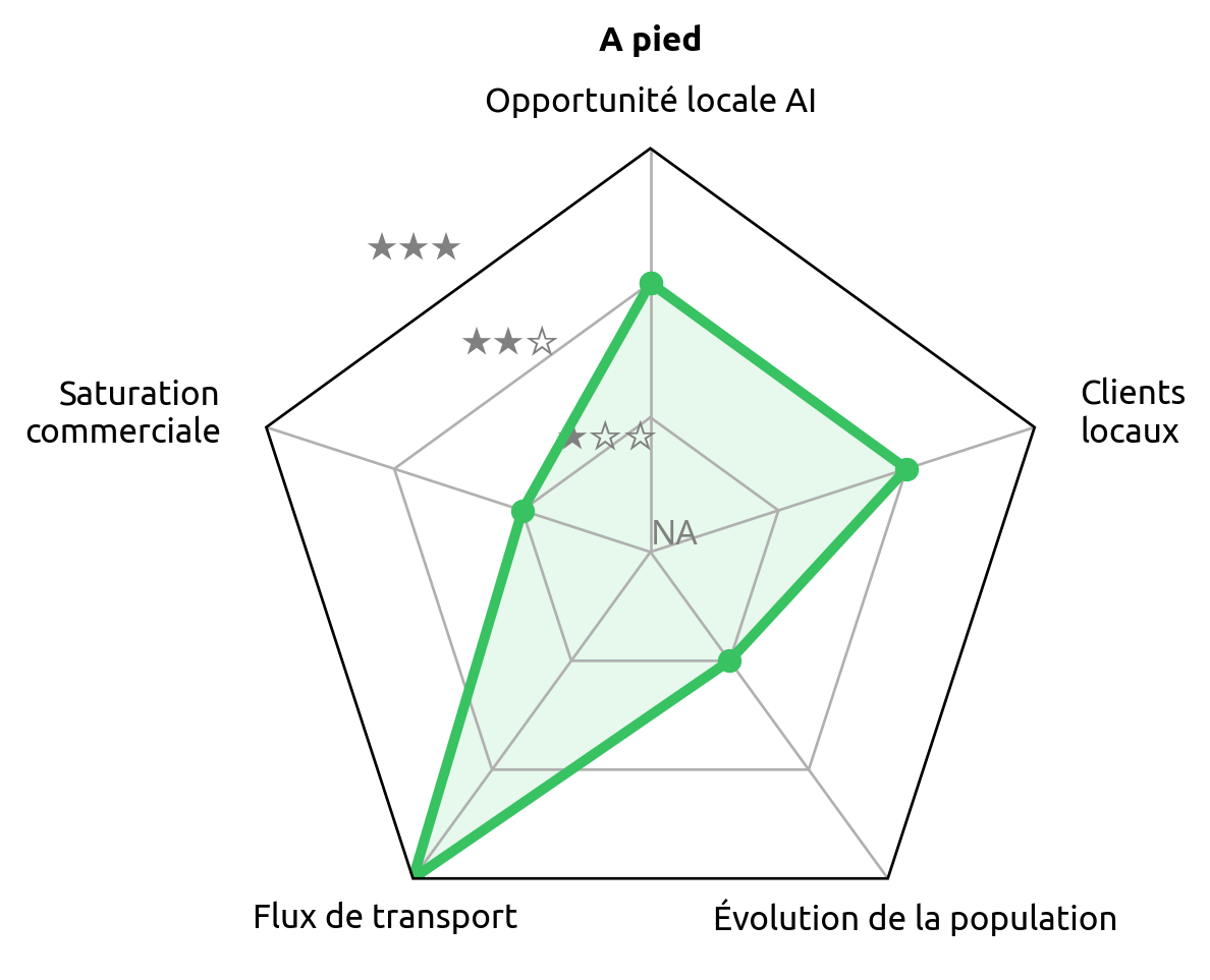 IOL de la zone de chalandise piétonne